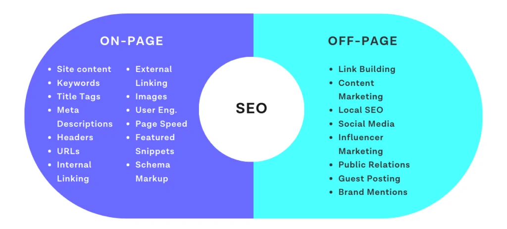 7 Best WordPress SEO Plugins to Boost Your Website’s Rankings 1 On Page Off Page Difference copy